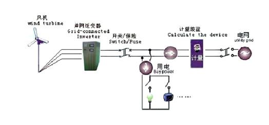 On grid/Connected Inverter